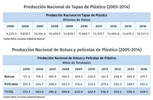 Producción mexicana de bolsas y películas plásticas durante el periodo 2005-2014